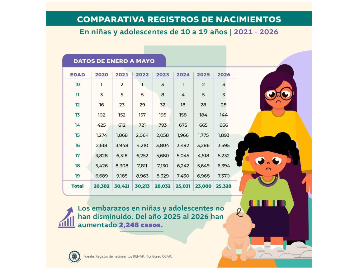 Portada de Infografía comparativa de registros de nacimientos cuyas madres son niñas y adolescentes entre 10-19 años en el periodo 2021-2026.